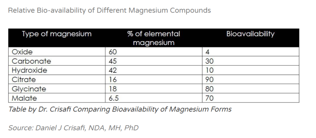 The bioavailability of various forms of magnesium